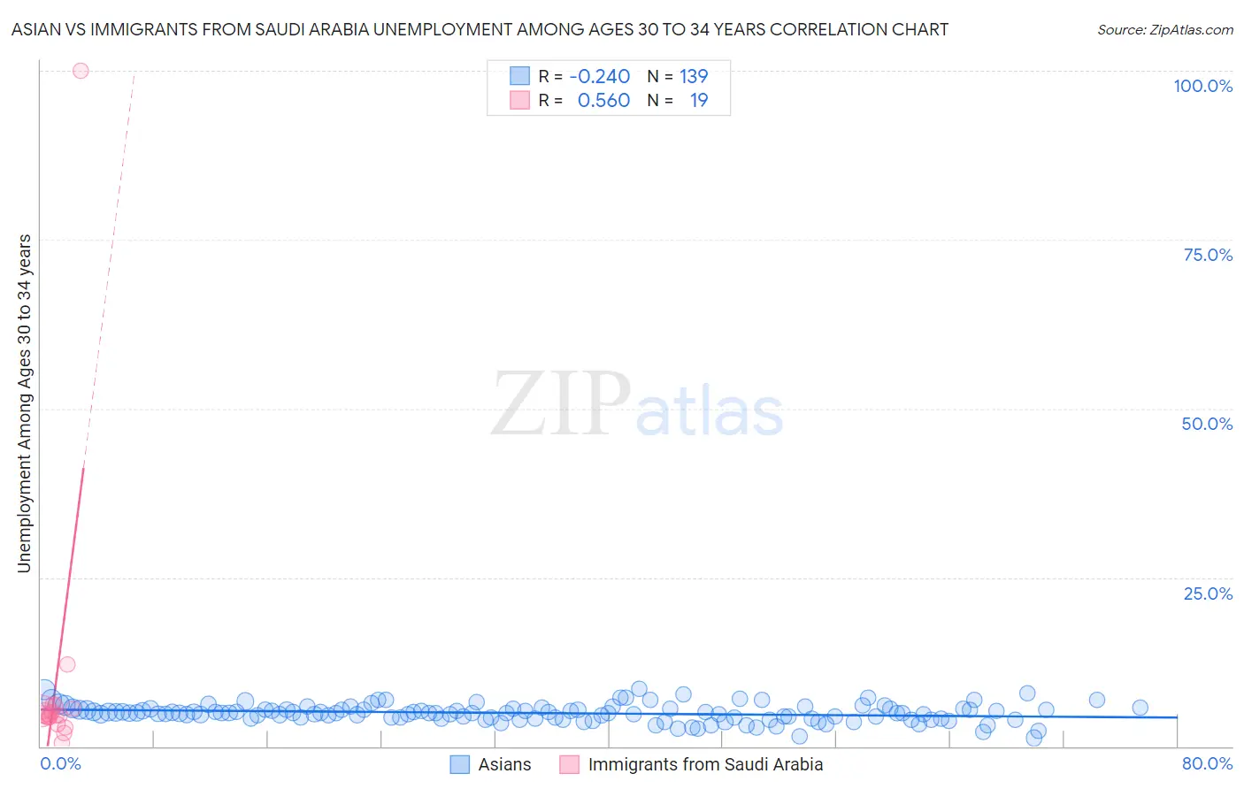 Asian vs Immigrants from Saudi Arabia Unemployment Among Ages 30 to 34 years