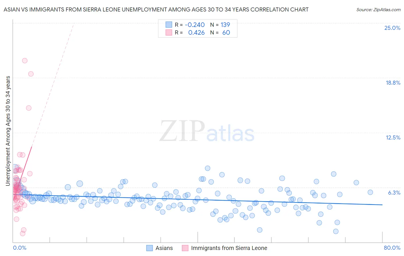 Asian vs Immigrants from Sierra Leone Unemployment Among Ages 30 to 34 years