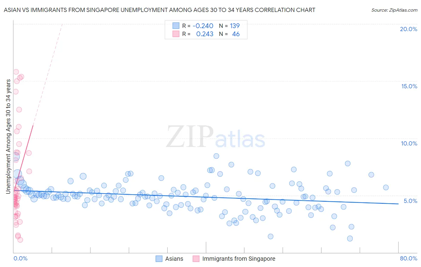 Asian vs Immigrants from Singapore Unemployment Among Ages 30 to 34 years