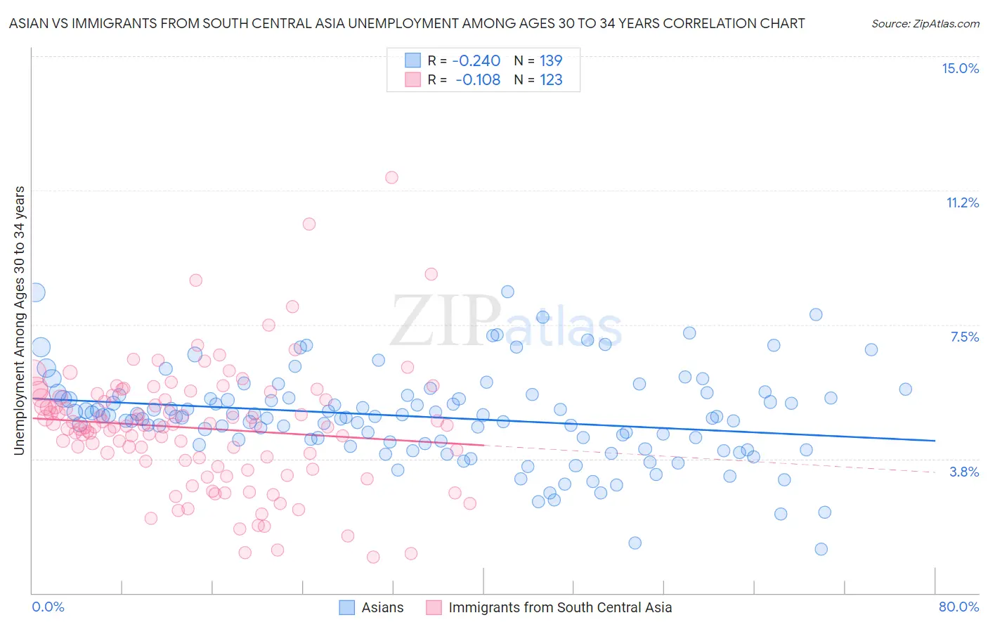 Asian vs Immigrants from South Central Asia Unemployment Among Ages 30 to 34 years