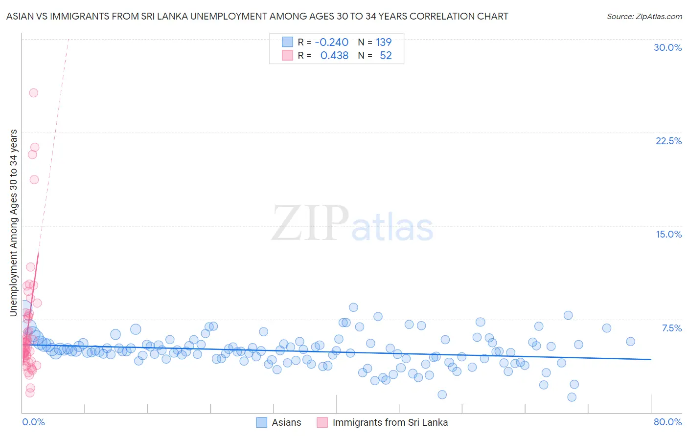 Asian vs Immigrants from Sri Lanka Unemployment Among Ages 30 to 34 years