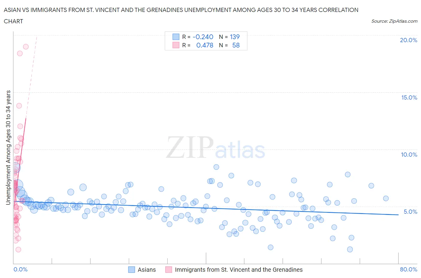 Asian vs Immigrants from St. Vincent and the Grenadines Unemployment Among Ages 30 to 34 years