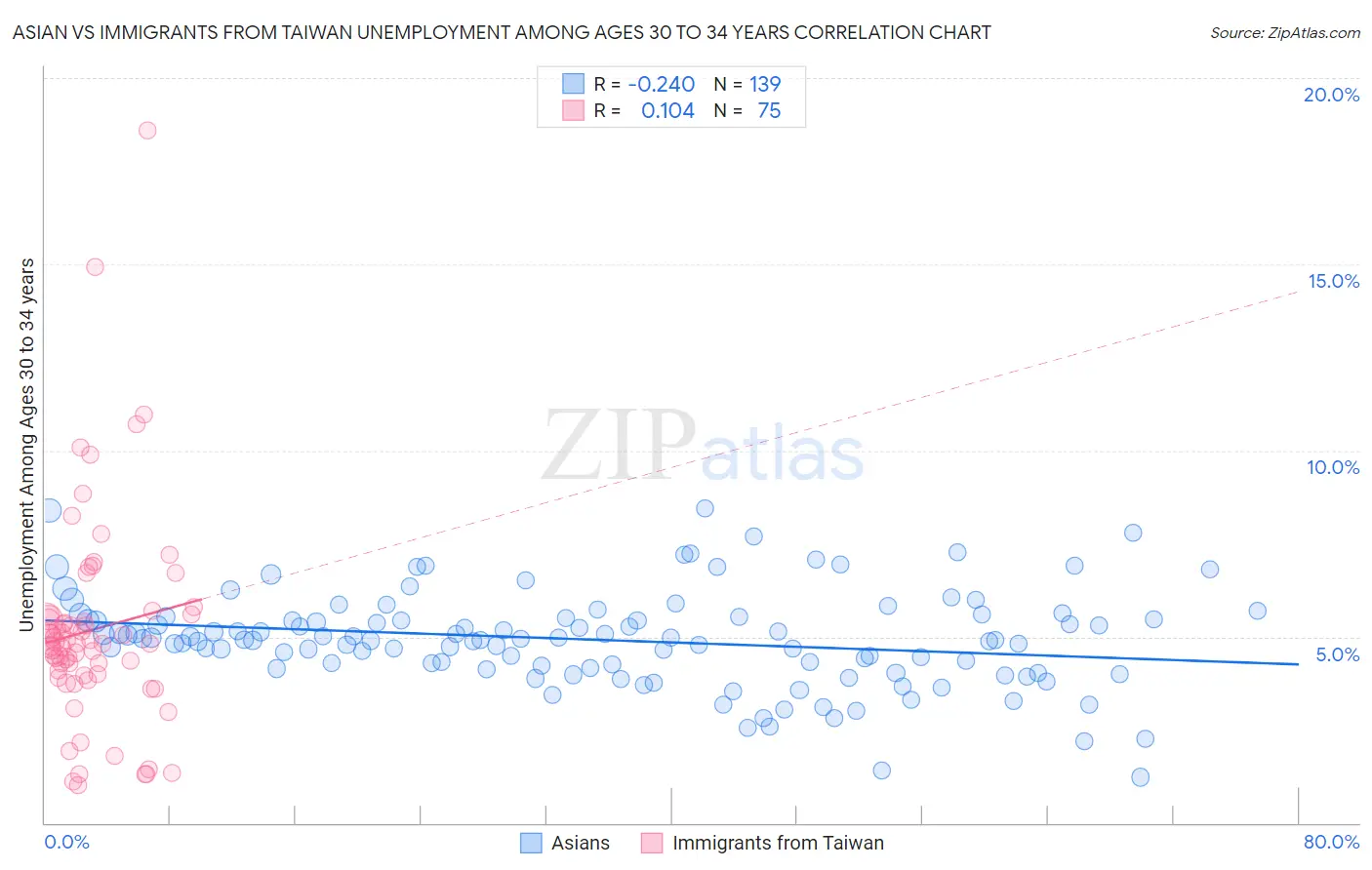 Asian vs Immigrants from Taiwan Unemployment Among Ages 30 to 34 years