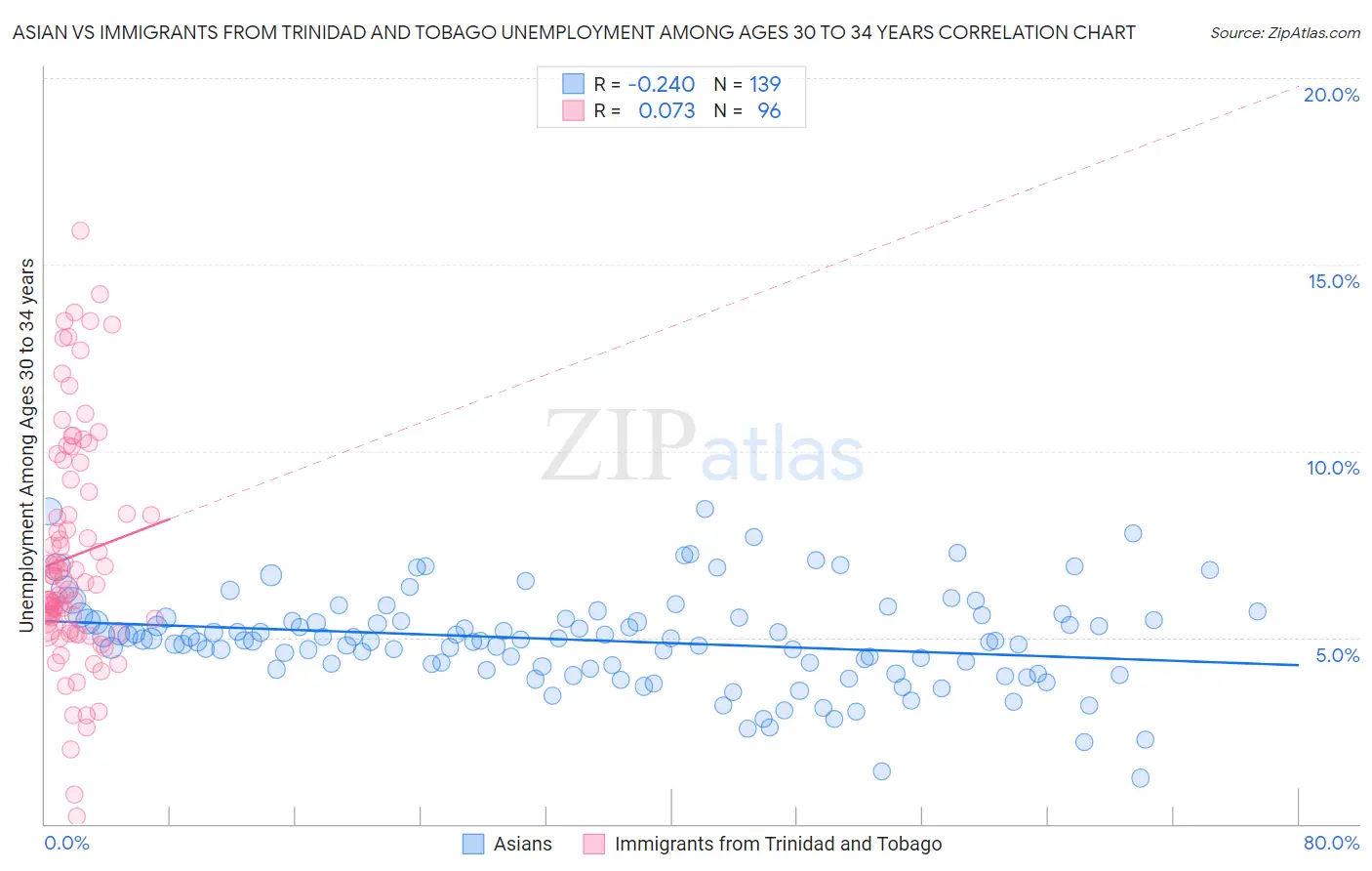 Asian vs Immigrants from Trinidad and Tobago Unemployment Among Ages 30 to 34 years