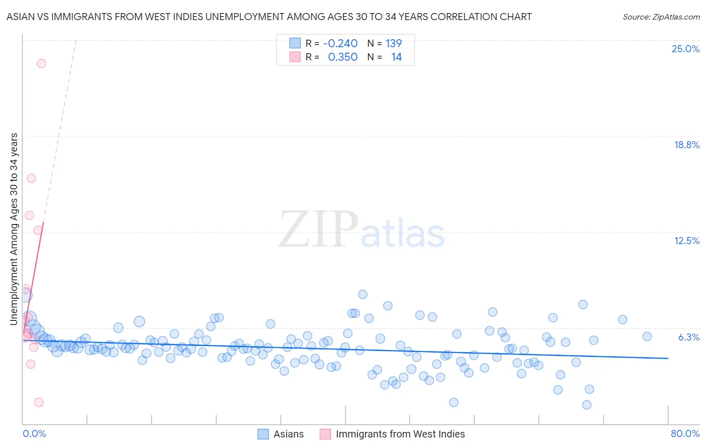 Asian vs Immigrants from West Indies Unemployment Among Ages 30 to 34 years