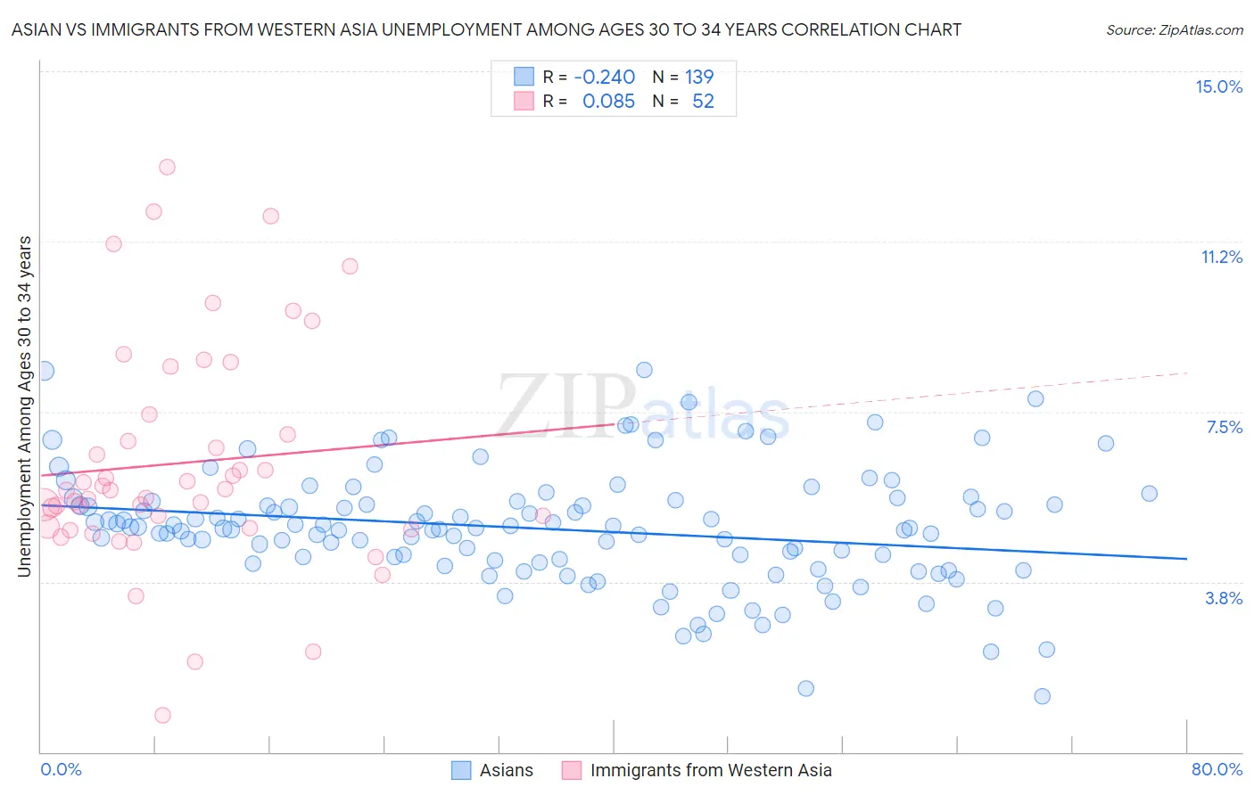 Asian vs Immigrants from Western Asia Unemployment Among Ages 30 to 34 years