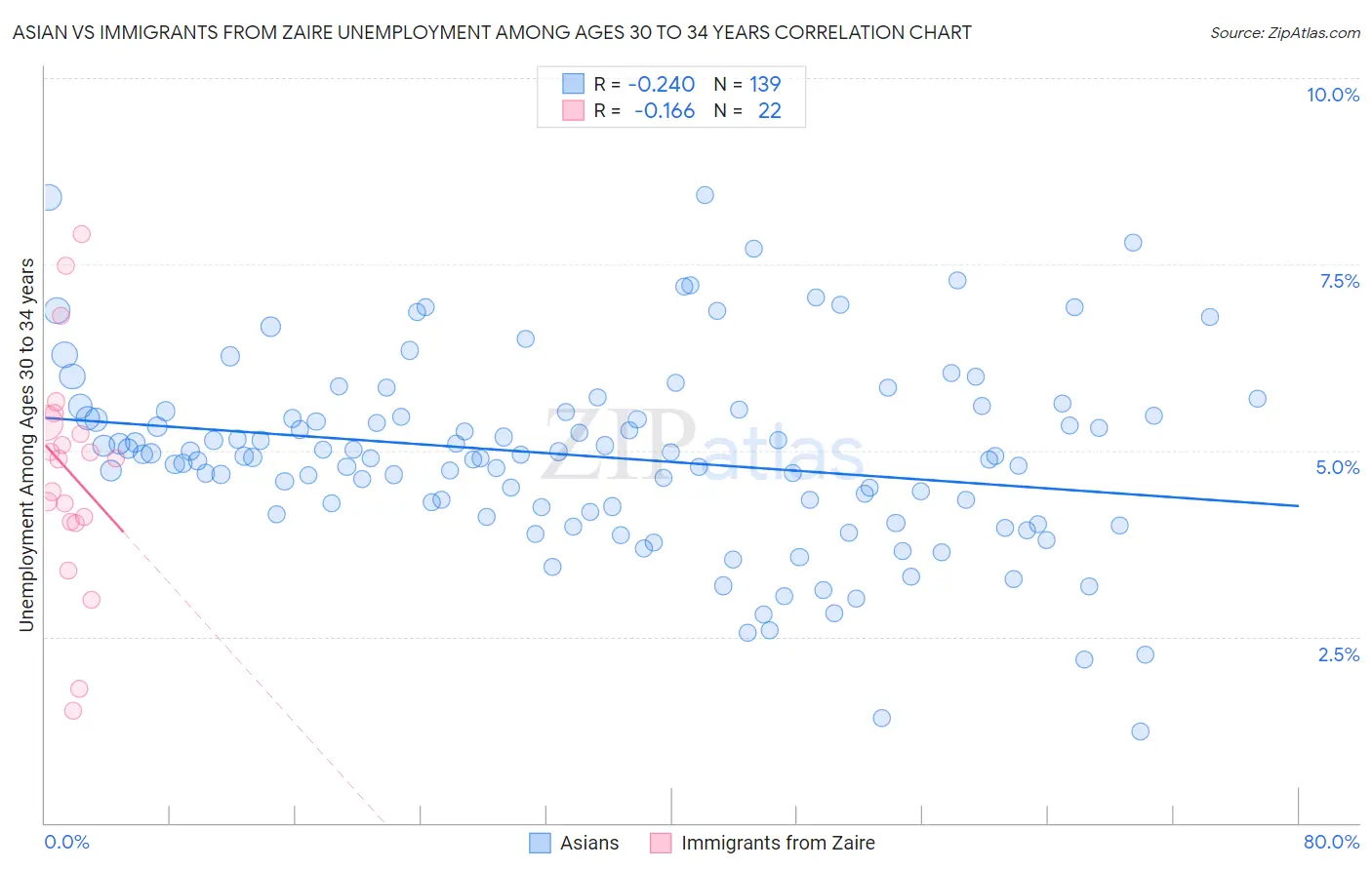 Asian vs Immigrants from Zaire Unemployment Among Ages 30 to 34 years