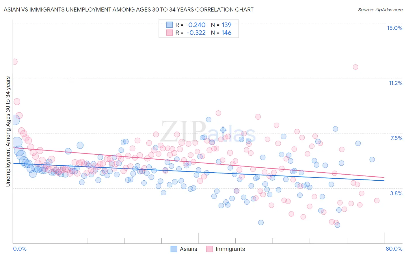 Asian vs Immigrants Unemployment Among Ages 30 to 34 years