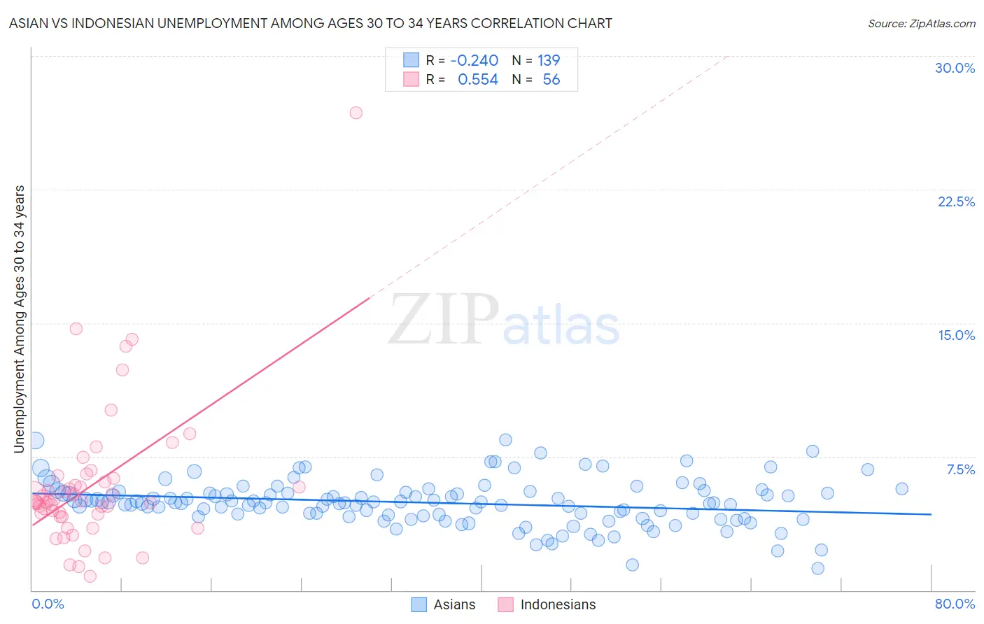 Asian vs Indonesian Unemployment Among Ages 30 to 34 years