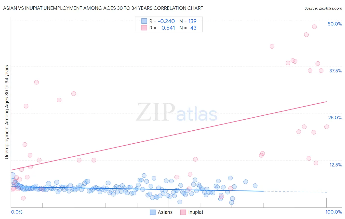 Asian vs Inupiat Unemployment Among Ages 30 to 34 years