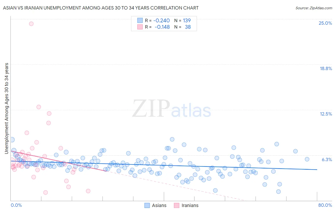 Asian vs Iranian Unemployment Among Ages 30 to 34 years