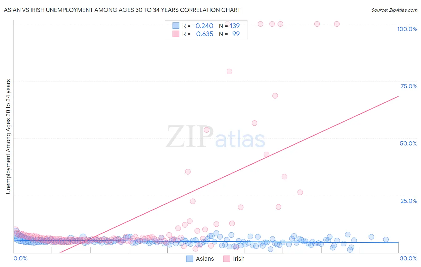 Asian vs Irish Unemployment Among Ages 30 to 34 years