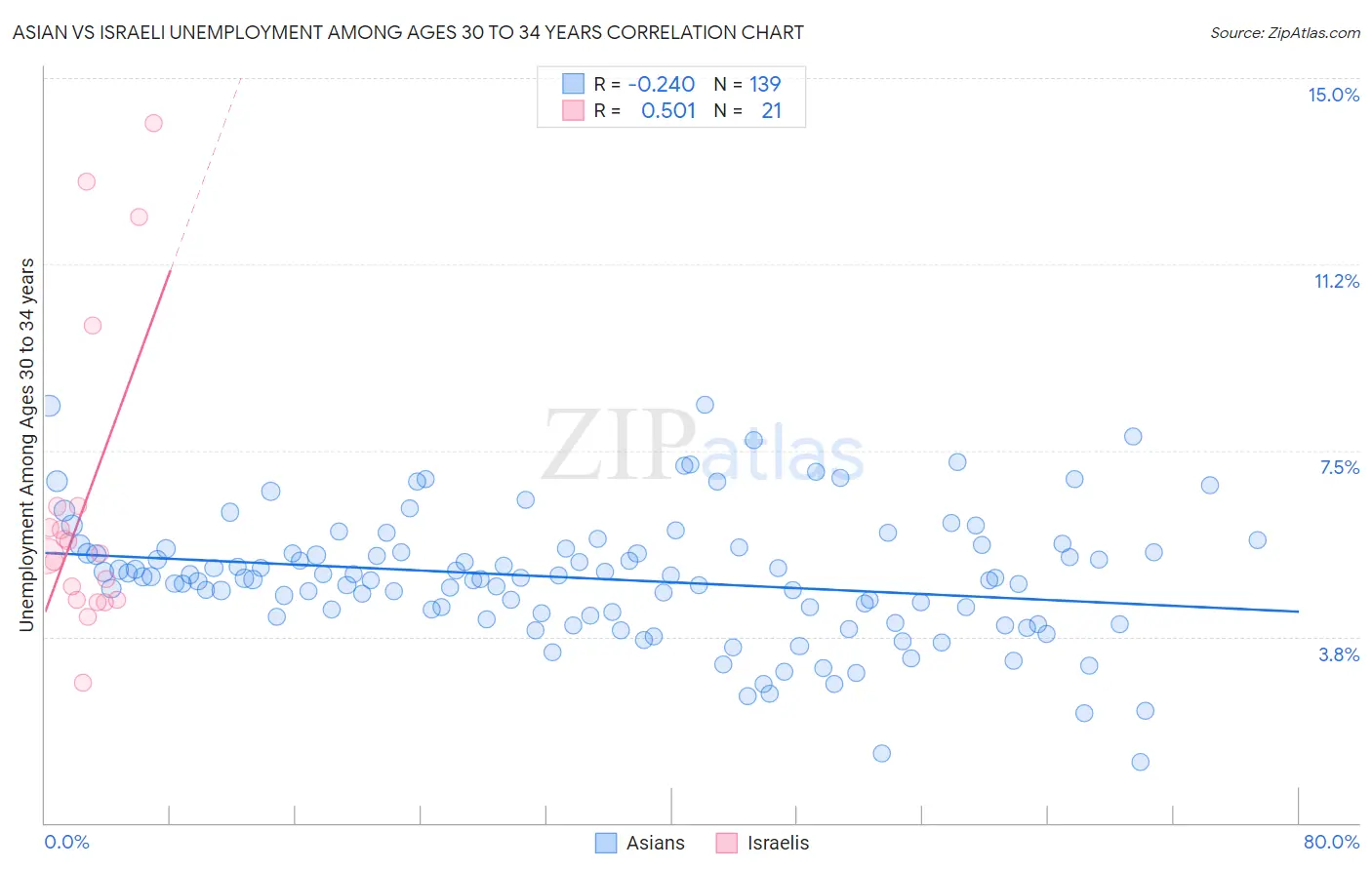 Asian vs Israeli Unemployment Among Ages 30 to 34 years