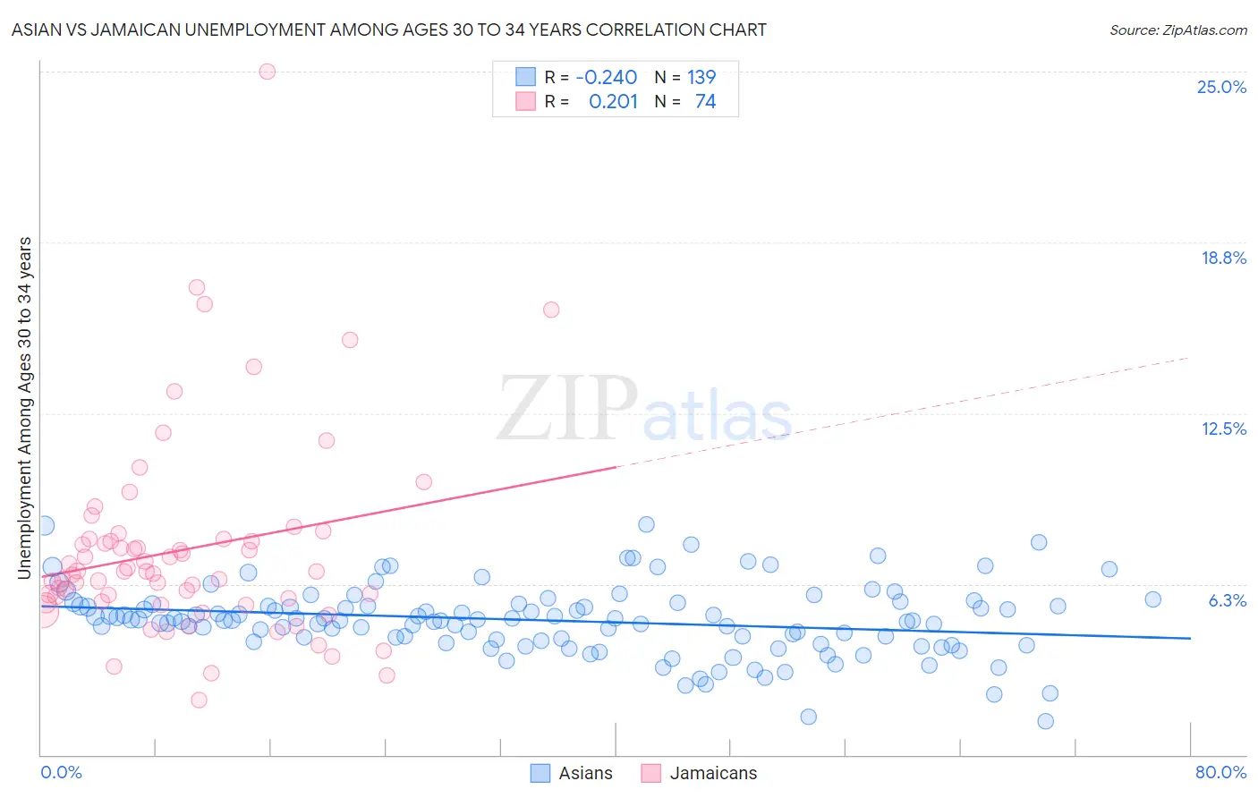 Asian vs Jamaican Unemployment Among Ages 30 to 34 years