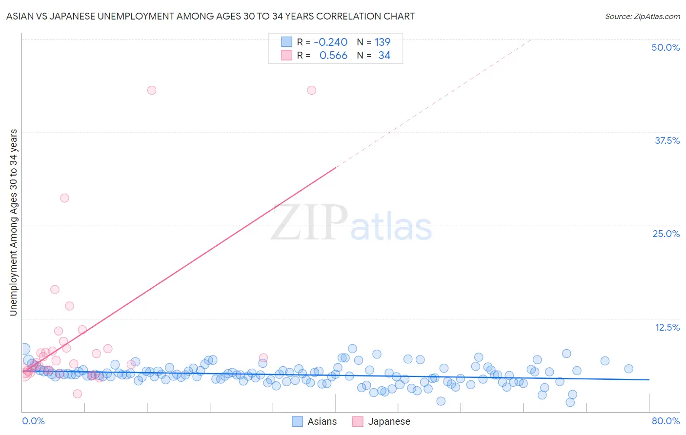 Asian vs Japanese Unemployment Among Ages 30 to 34 years