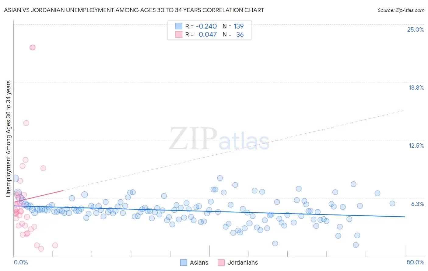 Asian vs Jordanian Unemployment Among Ages 30 to 34 years