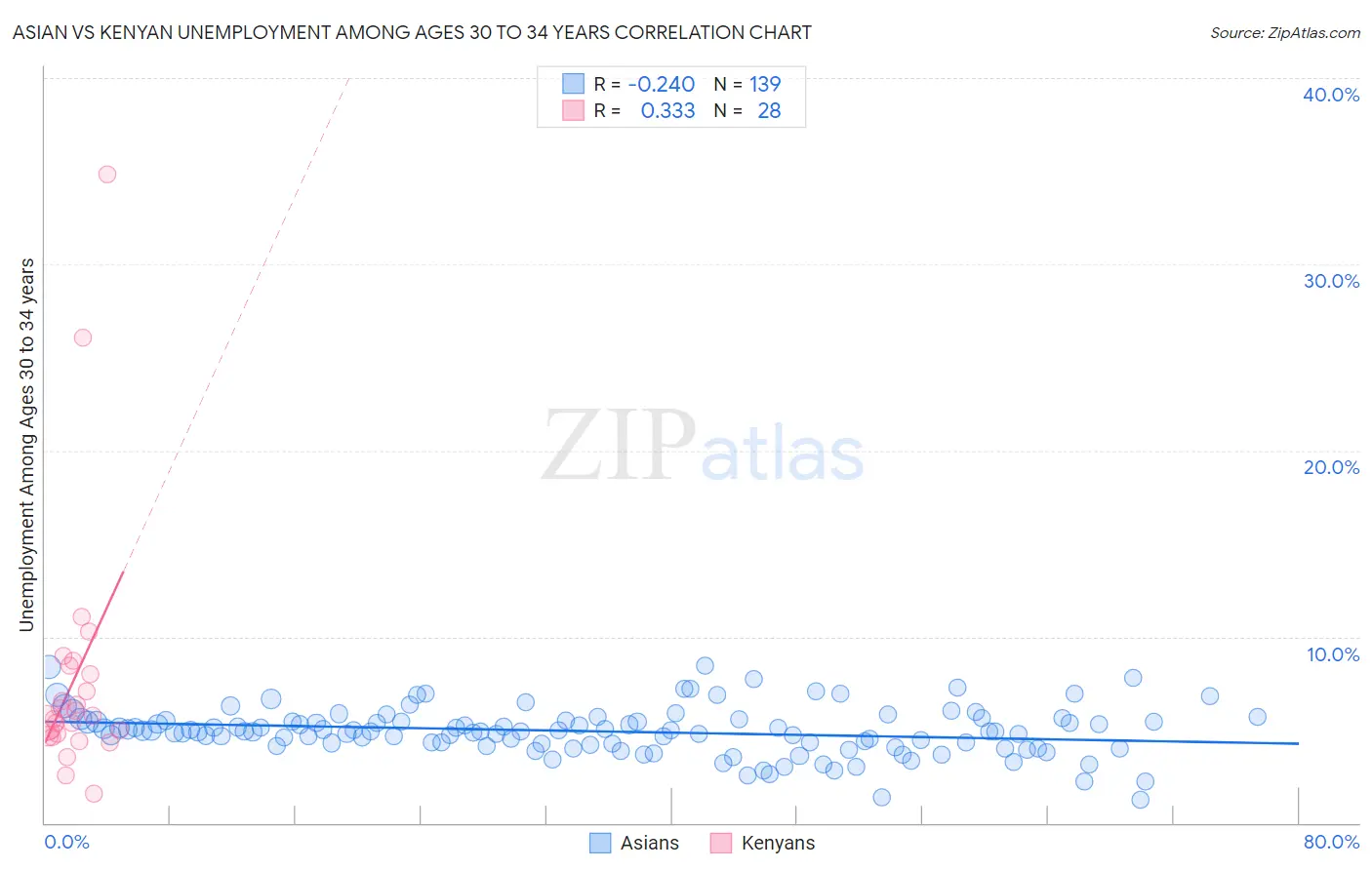 Asian vs Kenyan Unemployment Among Ages 30 to 34 years