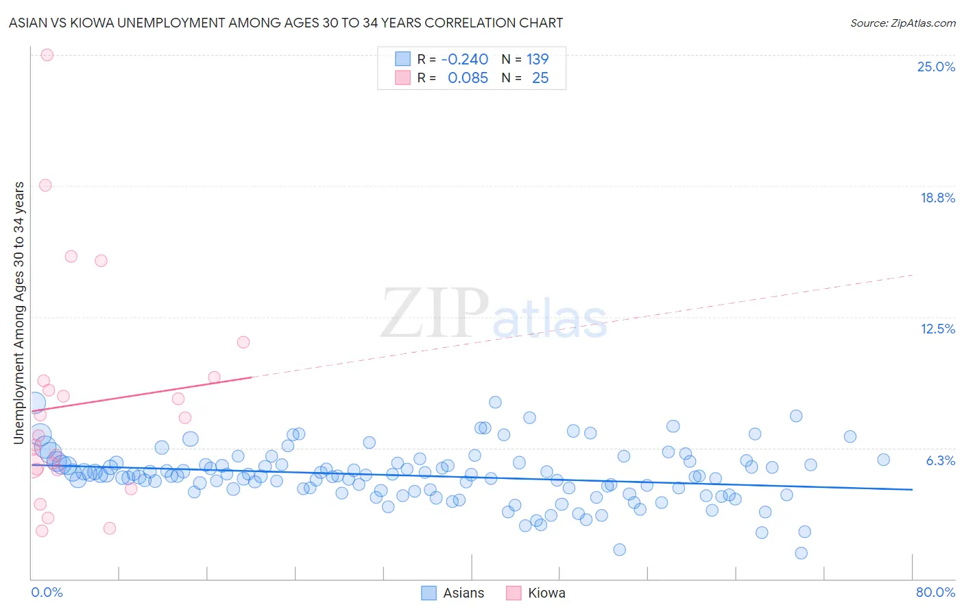 Asian vs Kiowa Unemployment Among Ages 30 to 34 years