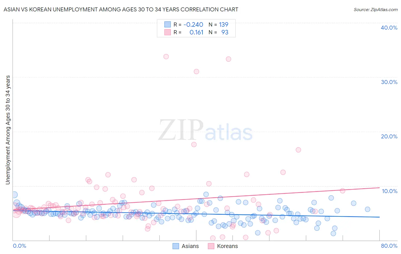 Asian vs Korean Unemployment Among Ages 30 to 34 years