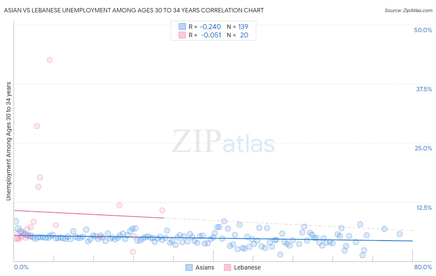 Asian vs Lebanese Unemployment Among Ages 30 to 34 years