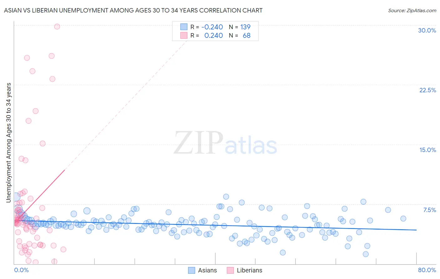 Asian vs Liberian Unemployment Among Ages 30 to 34 years