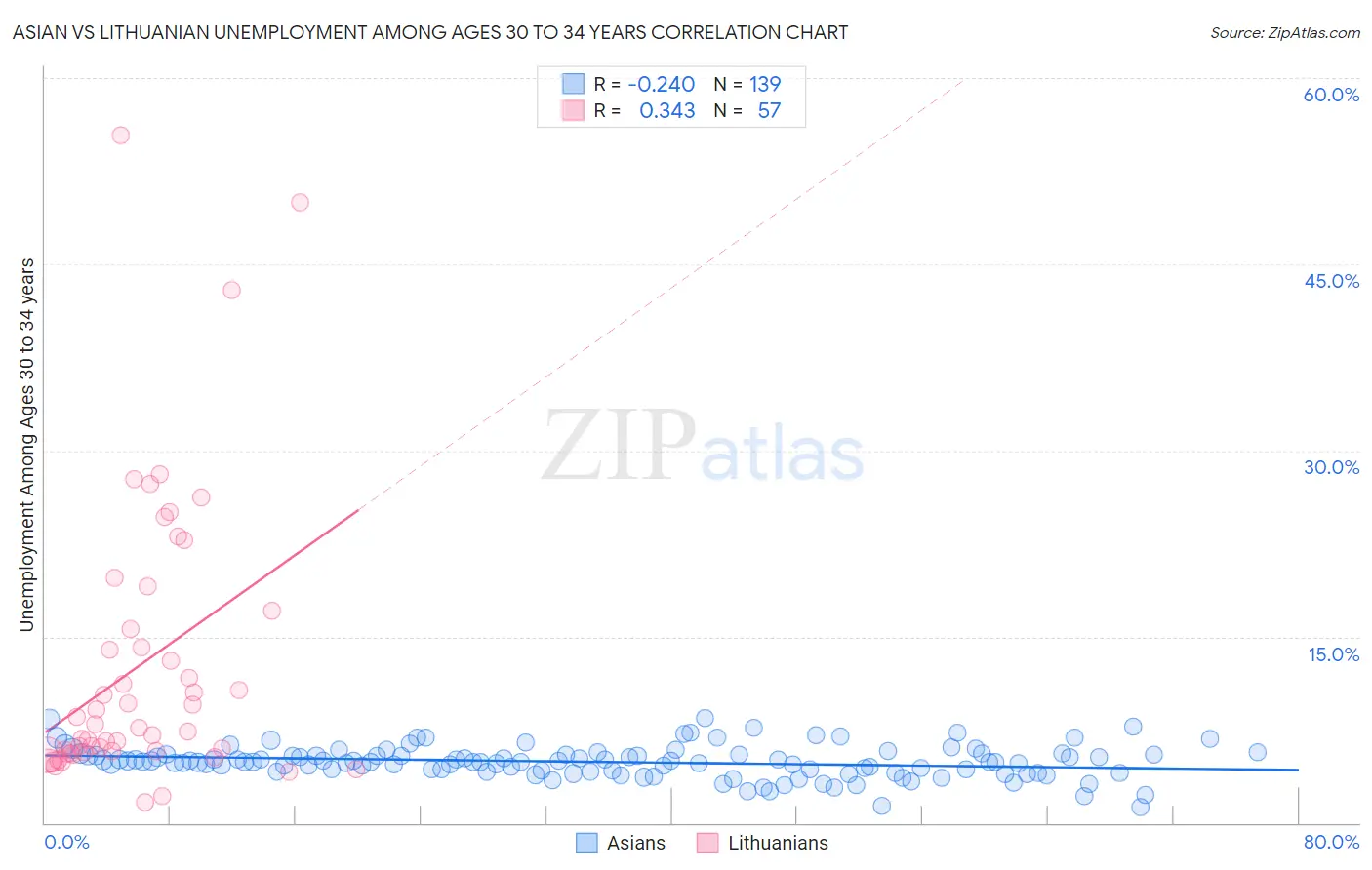 Asian vs Lithuanian Unemployment Among Ages 30 to 34 years