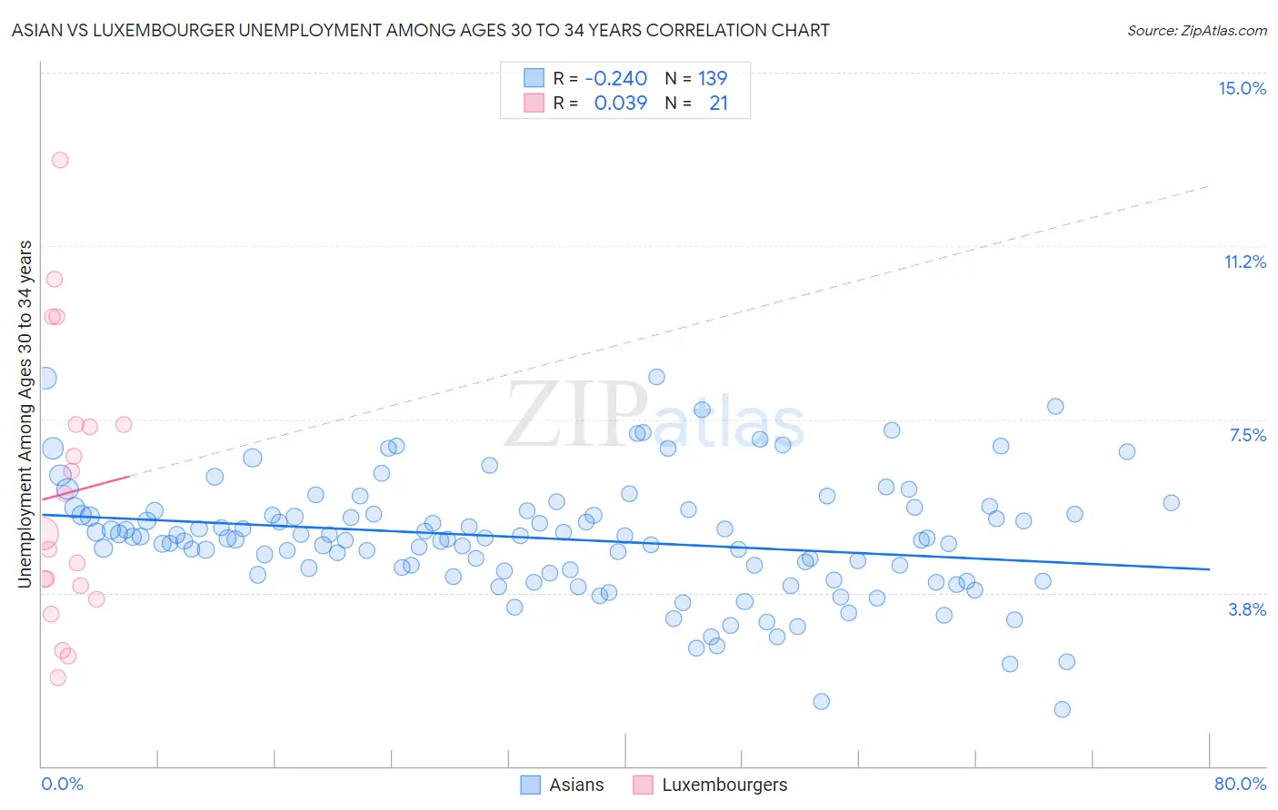 Asian vs Luxembourger Unemployment Among Ages 30 to 34 years