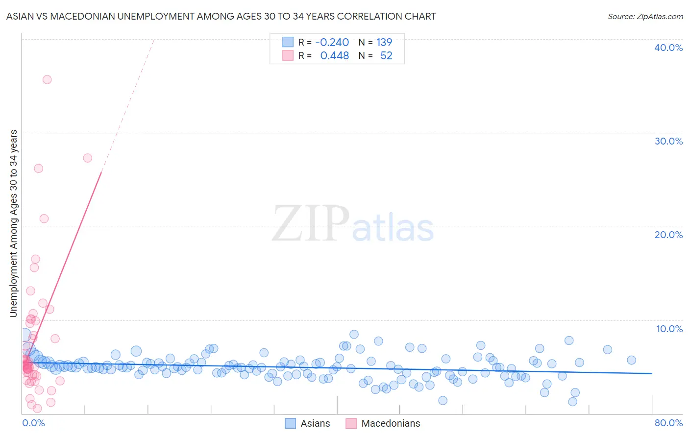 Asian vs Macedonian Unemployment Among Ages 30 to 34 years