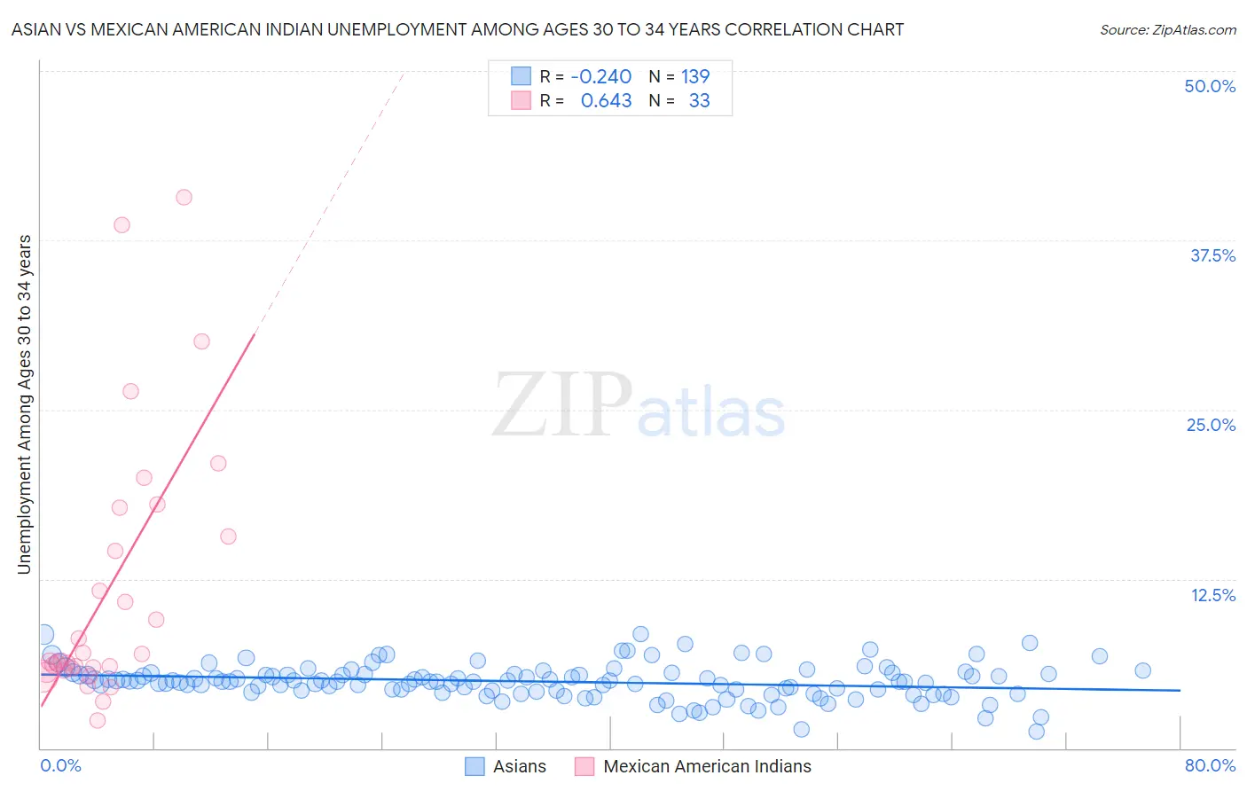 Asian vs Mexican American Indian Unemployment Among Ages 30 to 34 years