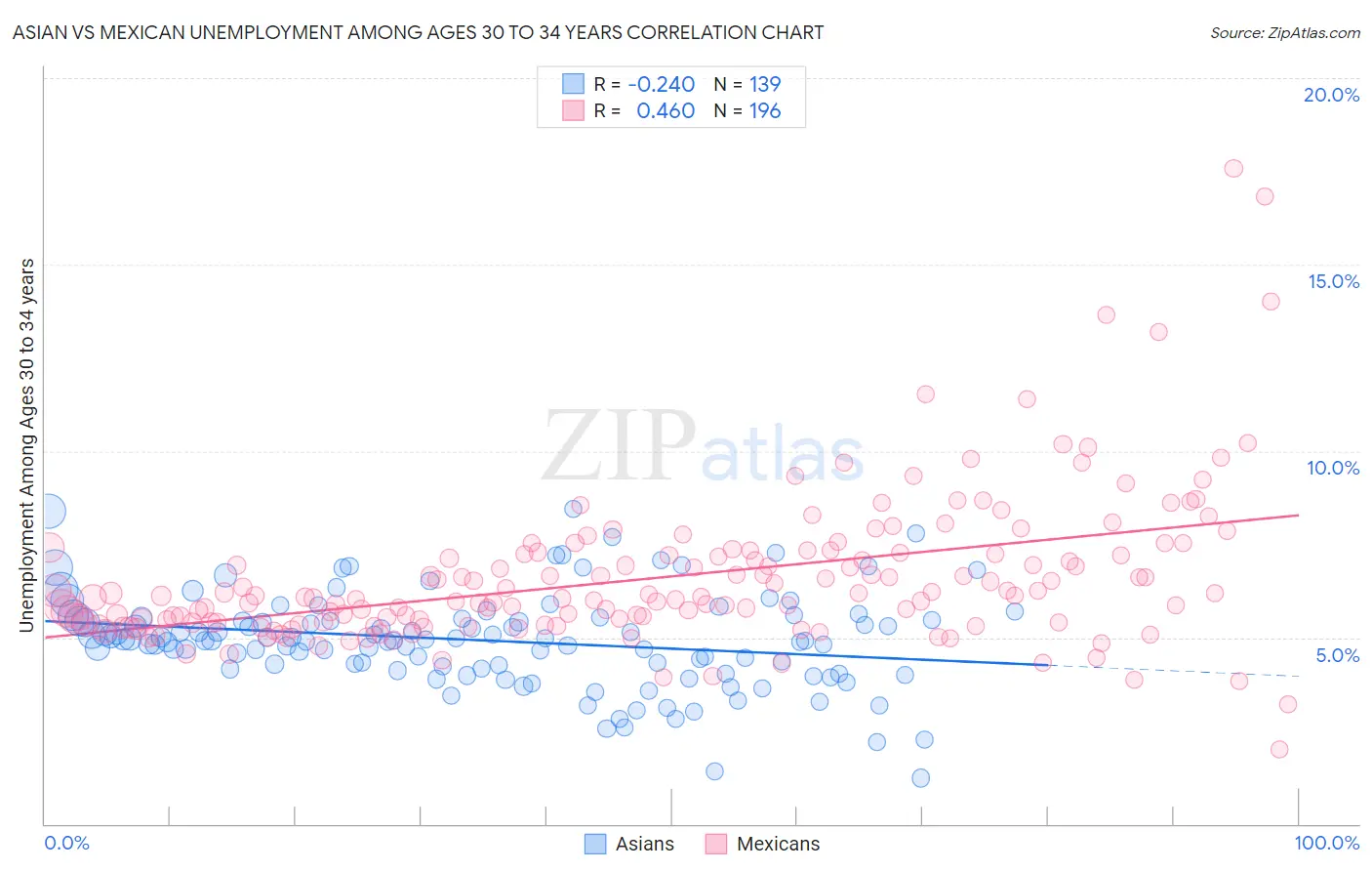 Asian vs Mexican Unemployment Among Ages 30 to 34 years