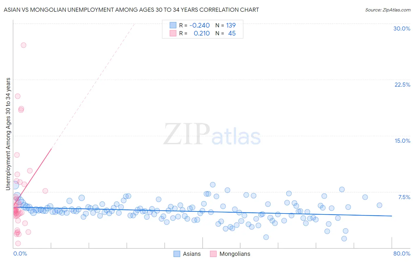 Asian vs Mongolian Unemployment Among Ages 30 to 34 years