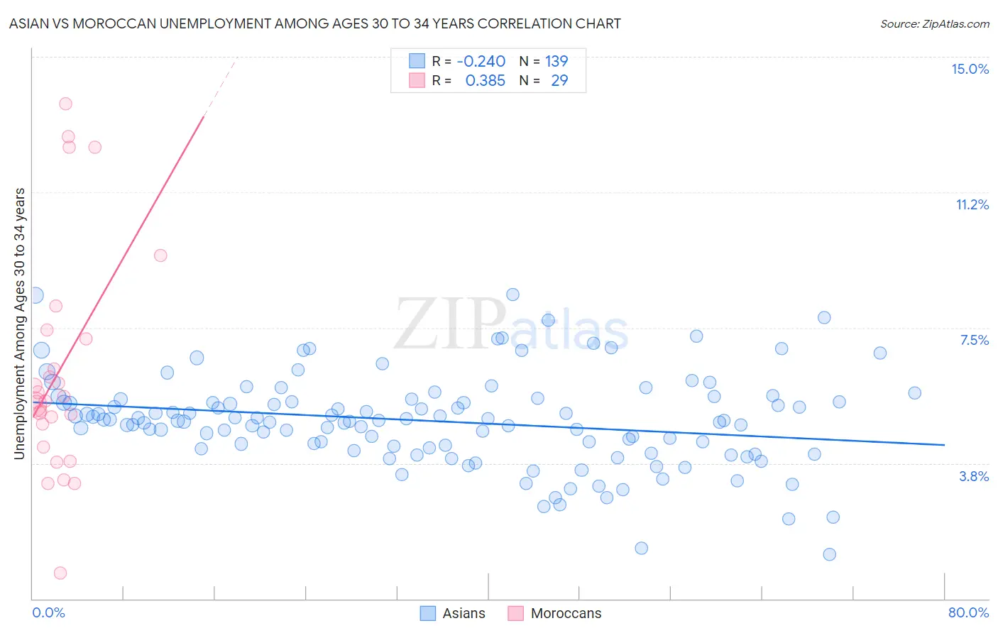 Asian vs Moroccan Unemployment Among Ages 30 to 34 years