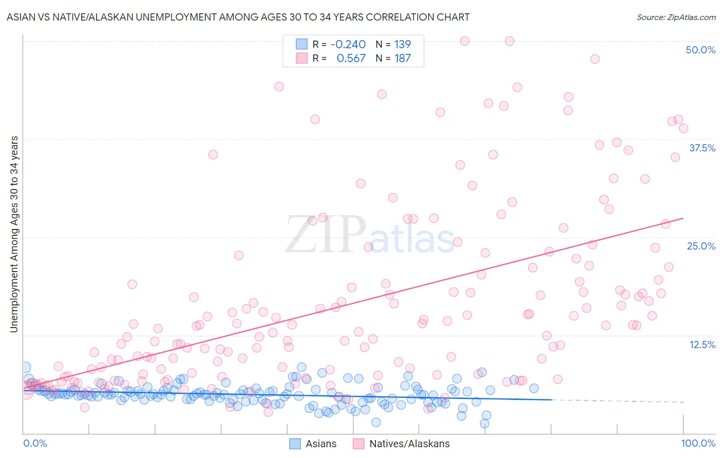 Asian vs Native/Alaskan Unemployment Among Ages 30 to 34 years