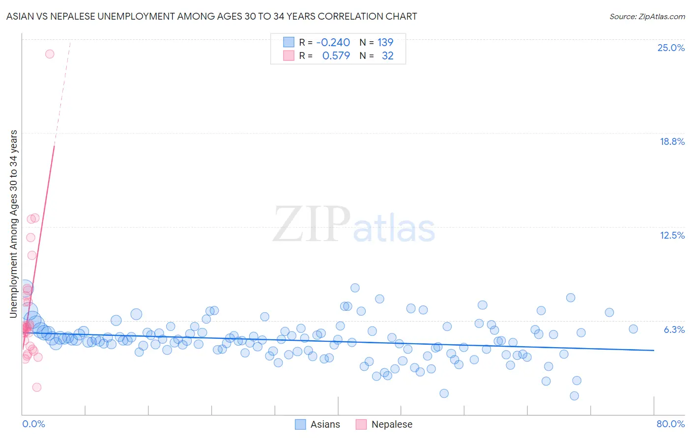 Asian vs Nepalese Unemployment Among Ages 30 to 34 years