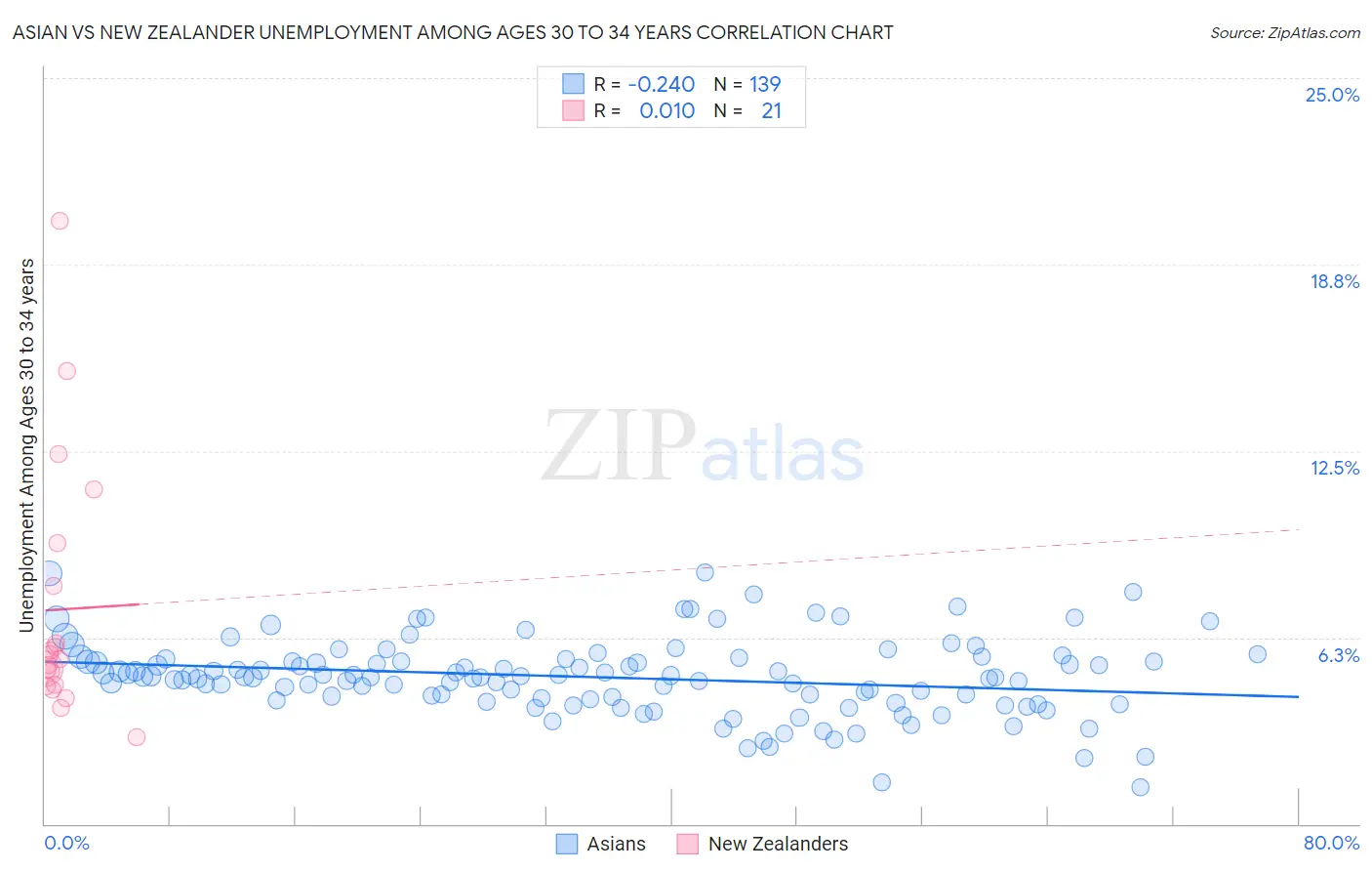 Asian vs New Zealander Unemployment Among Ages 30 to 34 years