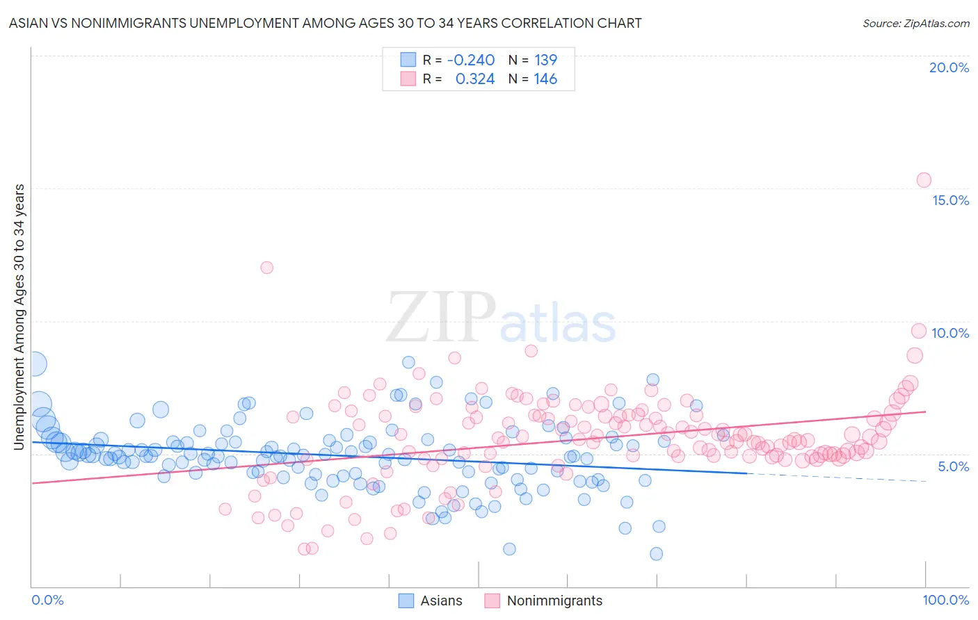 Asian vs Nonimmigrants Unemployment Among Ages 30 to 34 years