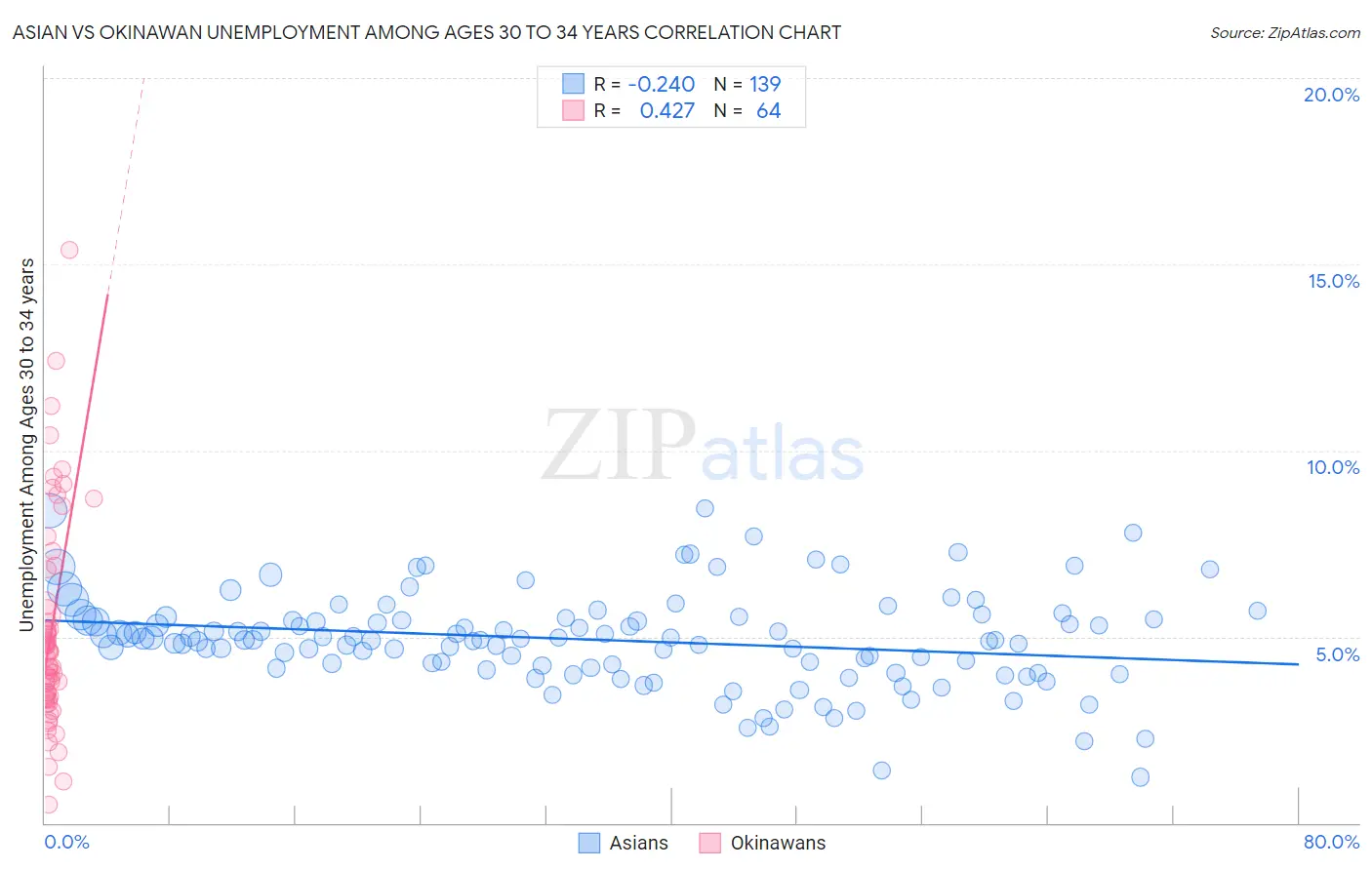 Asian vs Okinawan Unemployment Among Ages 30 to 34 years