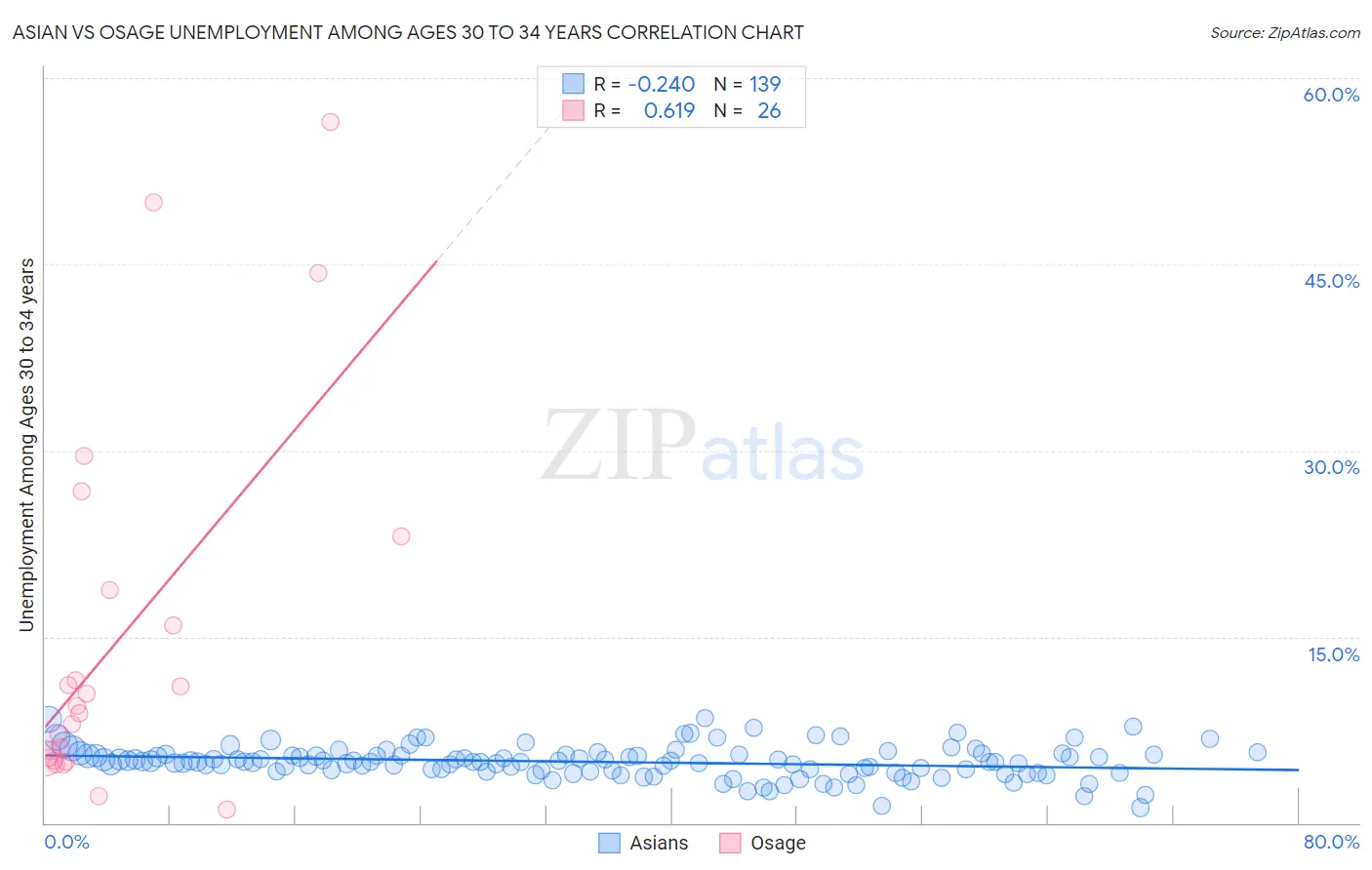 Asian vs Osage Unemployment Among Ages 30 to 34 years