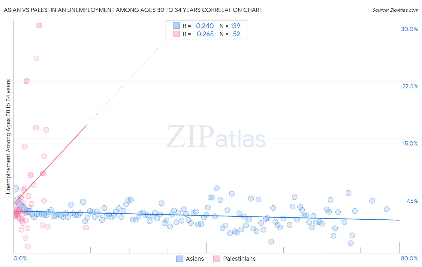 Asian vs Palestinian Unemployment Among Ages 30 to 34 years