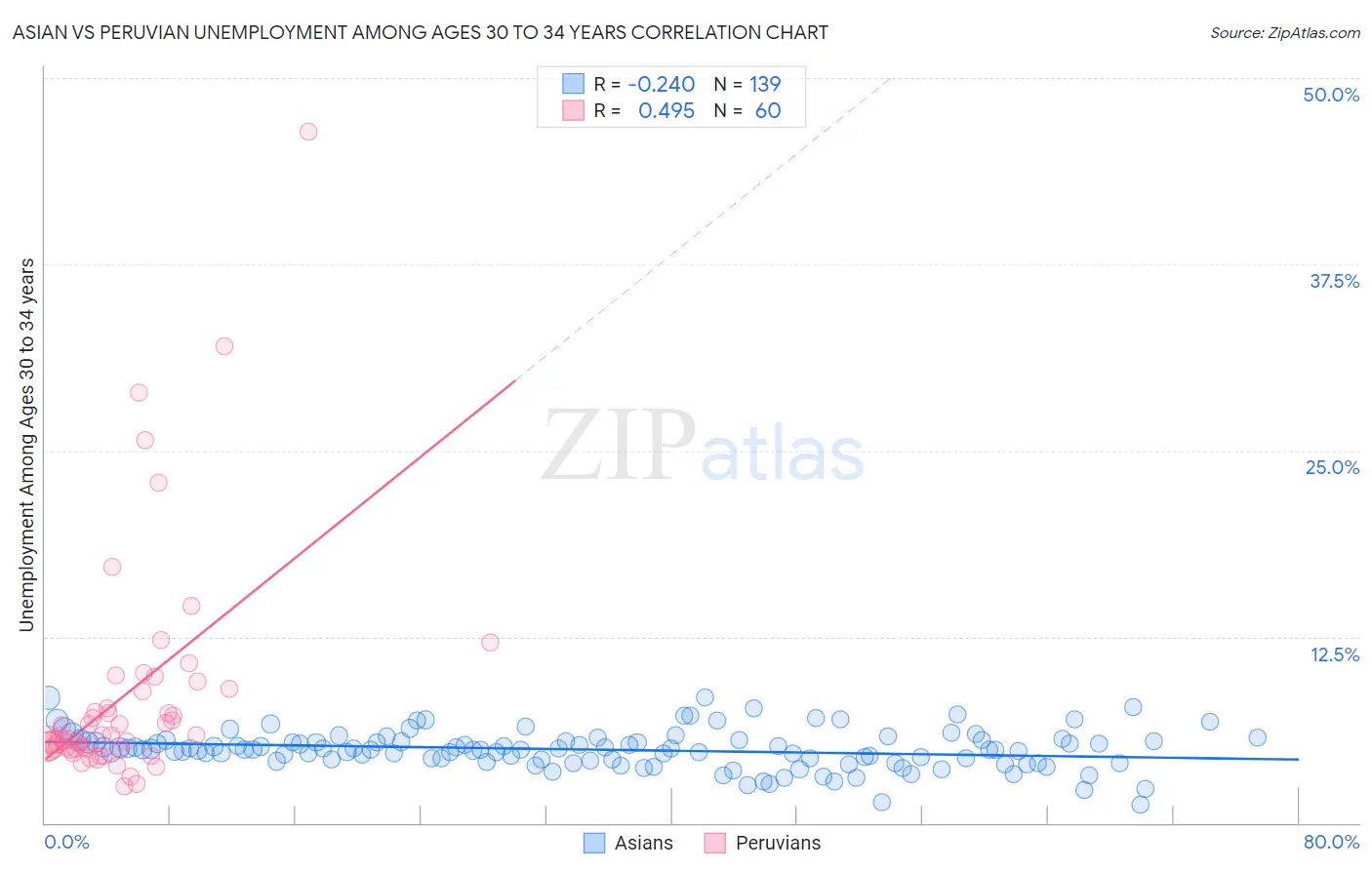 Asian vs Peruvian Unemployment Among Ages 30 to 34 years