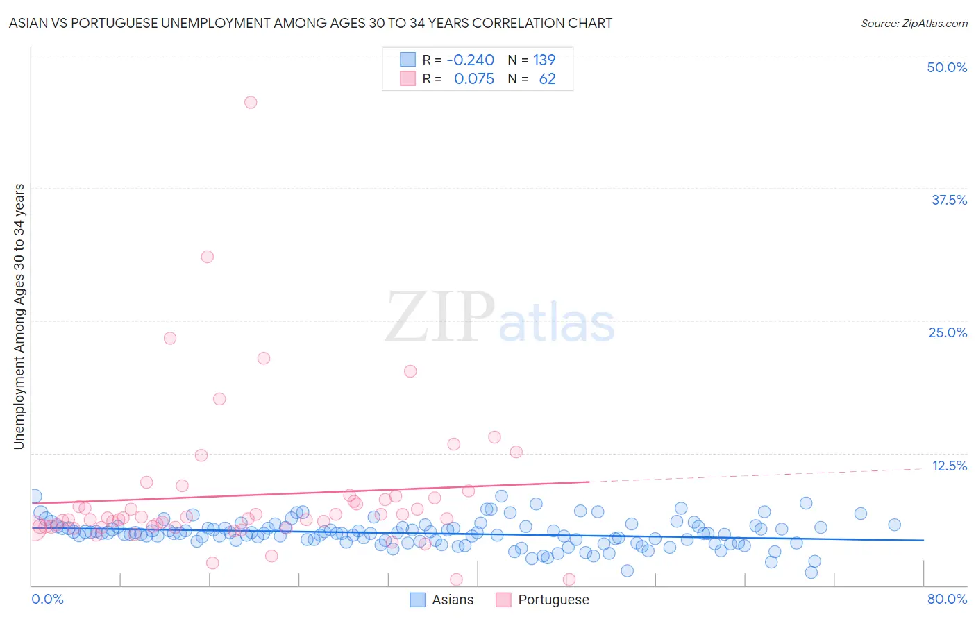 Asian vs Portuguese Unemployment Among Ages 30 to 34 years