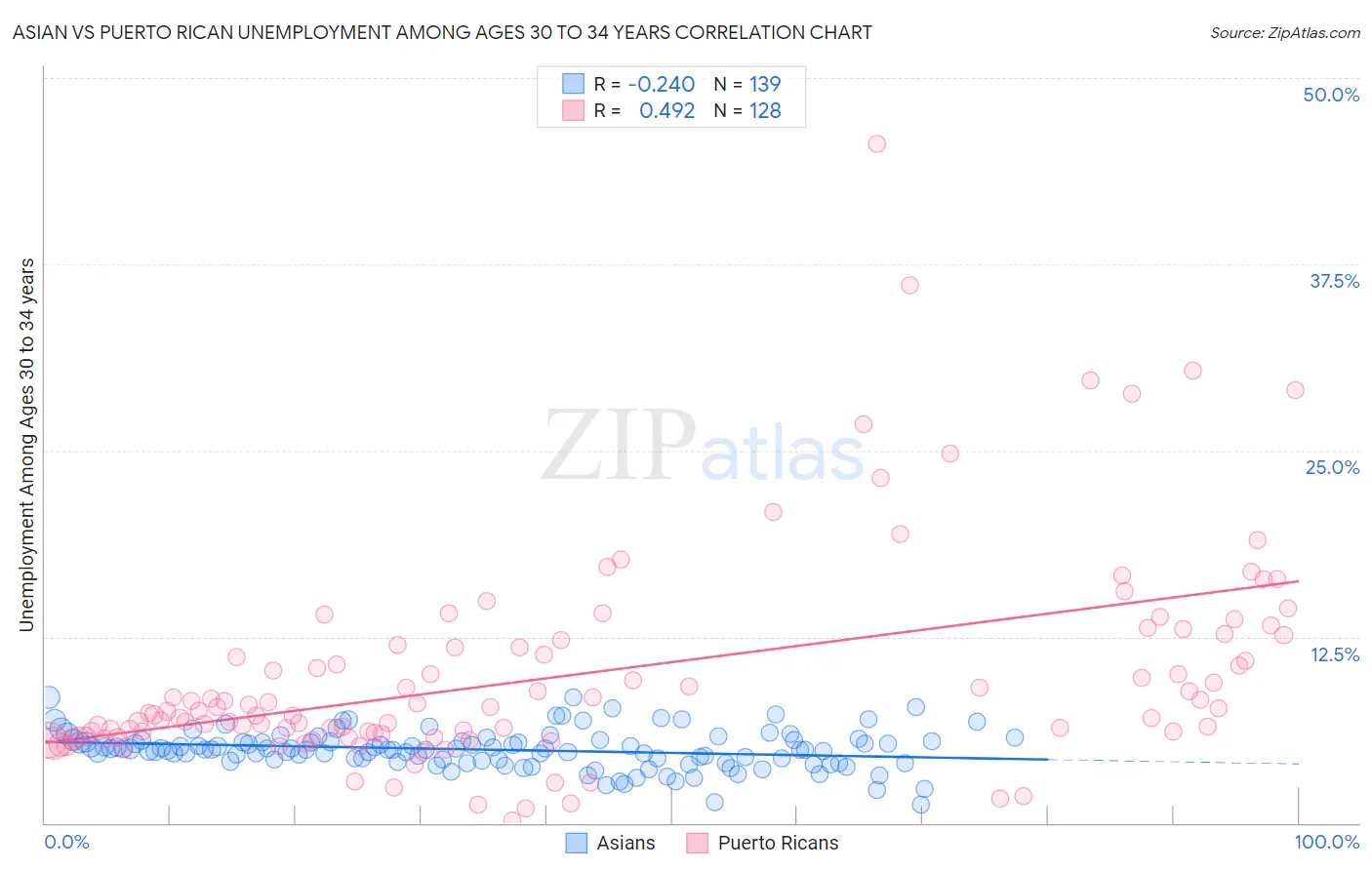 Asian vs Puerto Rican Unemployment Among Ages 30 to 34 years