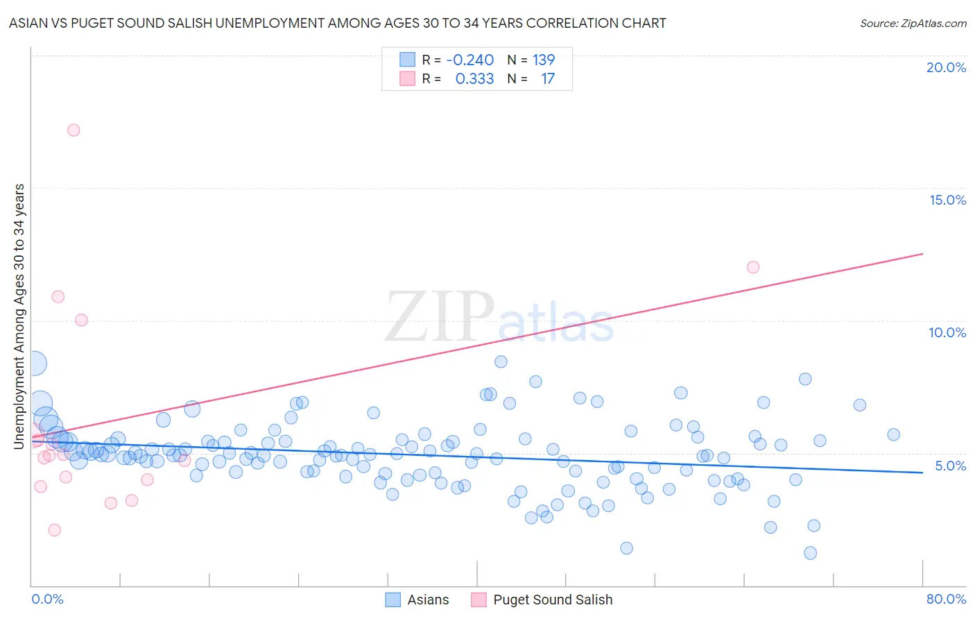 Asian vs Puget Sound Salish Unemployment Among Ages 30 to 34 years