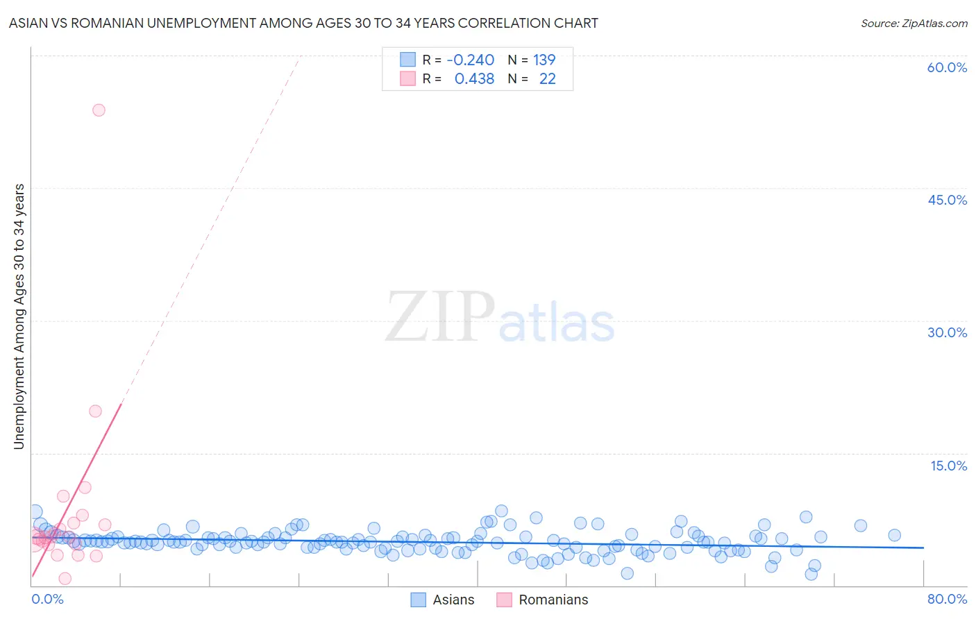 Asian vs Romanian Unemployment Among Ages 30 to 34 years