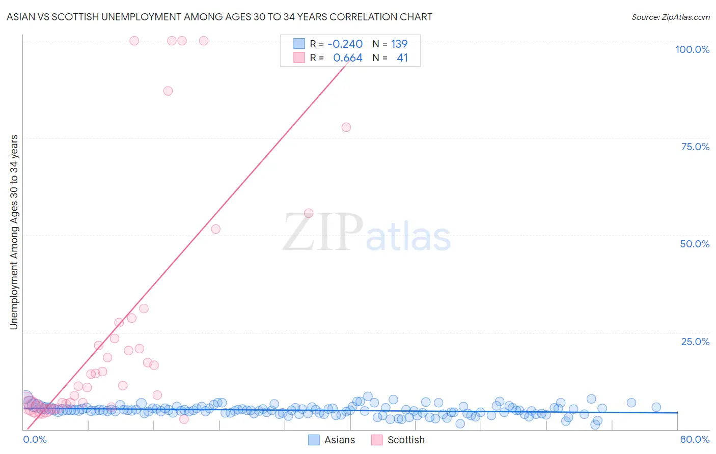 Asian vs Scottish Unemployment Among Ages 30 to 34 years