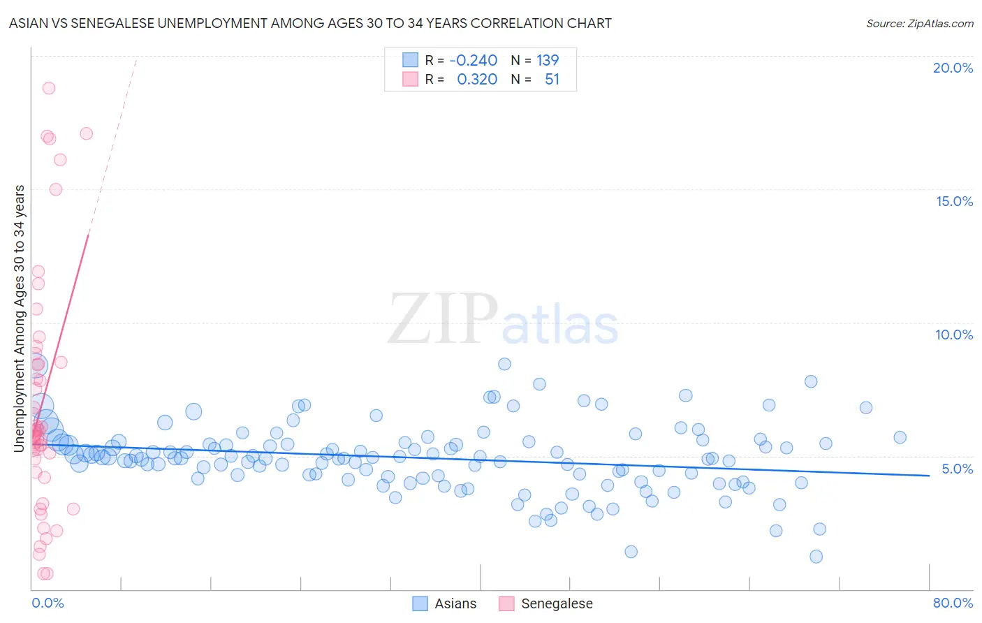 Asian vs Senegalese Unemployment Among Ages 30 to 34 years