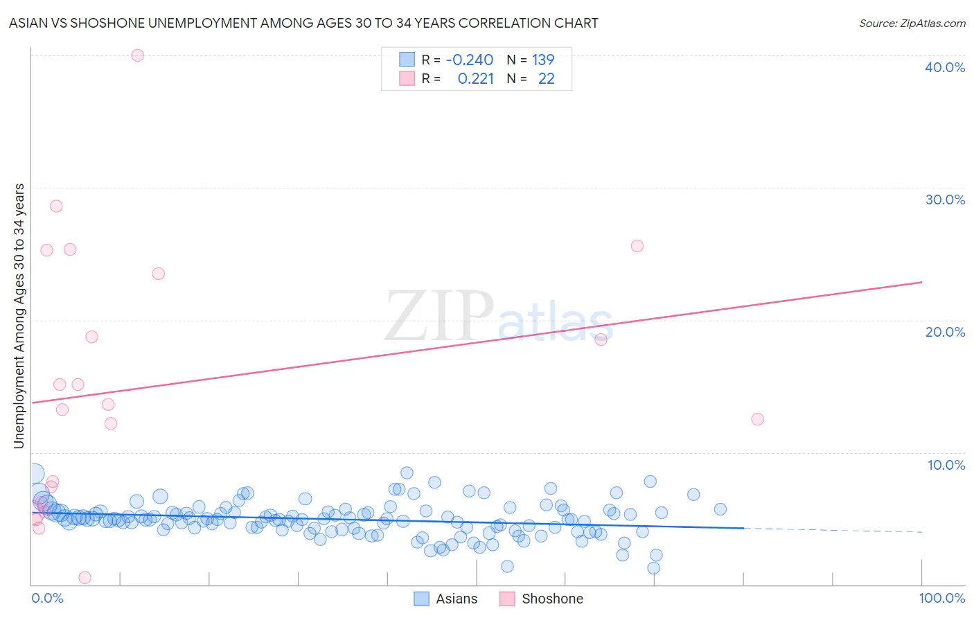 Asian vs Shoshone Unemployment Among Ages 30 to 34 years