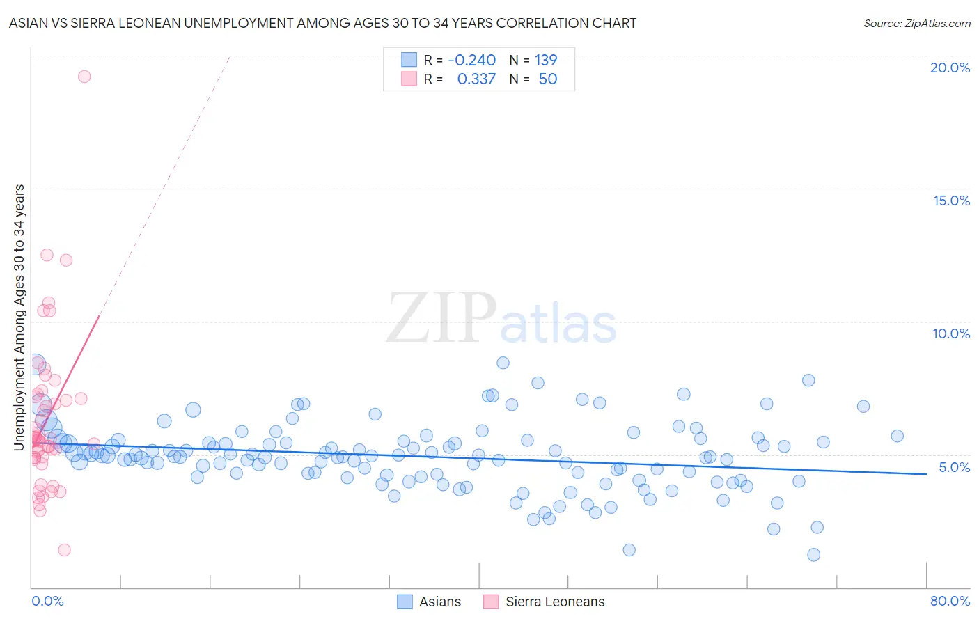 Asian vs Sierra Leonean Unemployment Among Ages 30 to 34 years