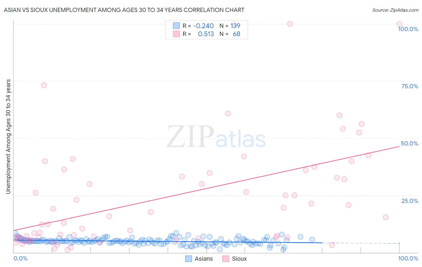 Asian vs Sioux Unemployment Among Ages 30 to 34 years