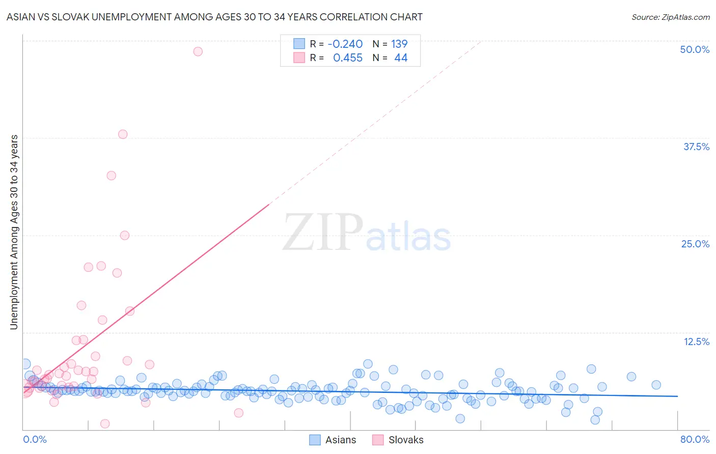 Asian vs Slovak Unemployment Among Ages 30 to 34 years